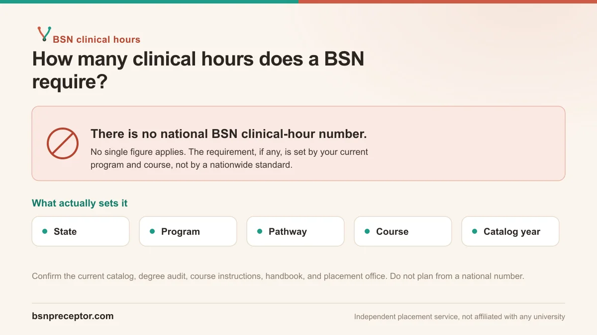 Infographic explaining there is no national BSN clinical-hour number: the requirement, if any, is set by state, program, pathway, course, and catalog year, not by a nationwide standard