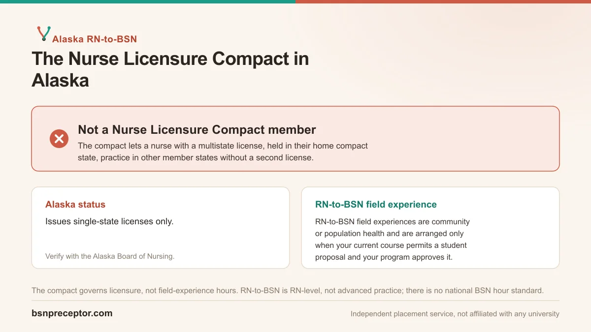 Alaska is not an NLC member (Nurse Licensure Compact). RN-to-BSN field experience is RN-level with no national clinical-hour standard.