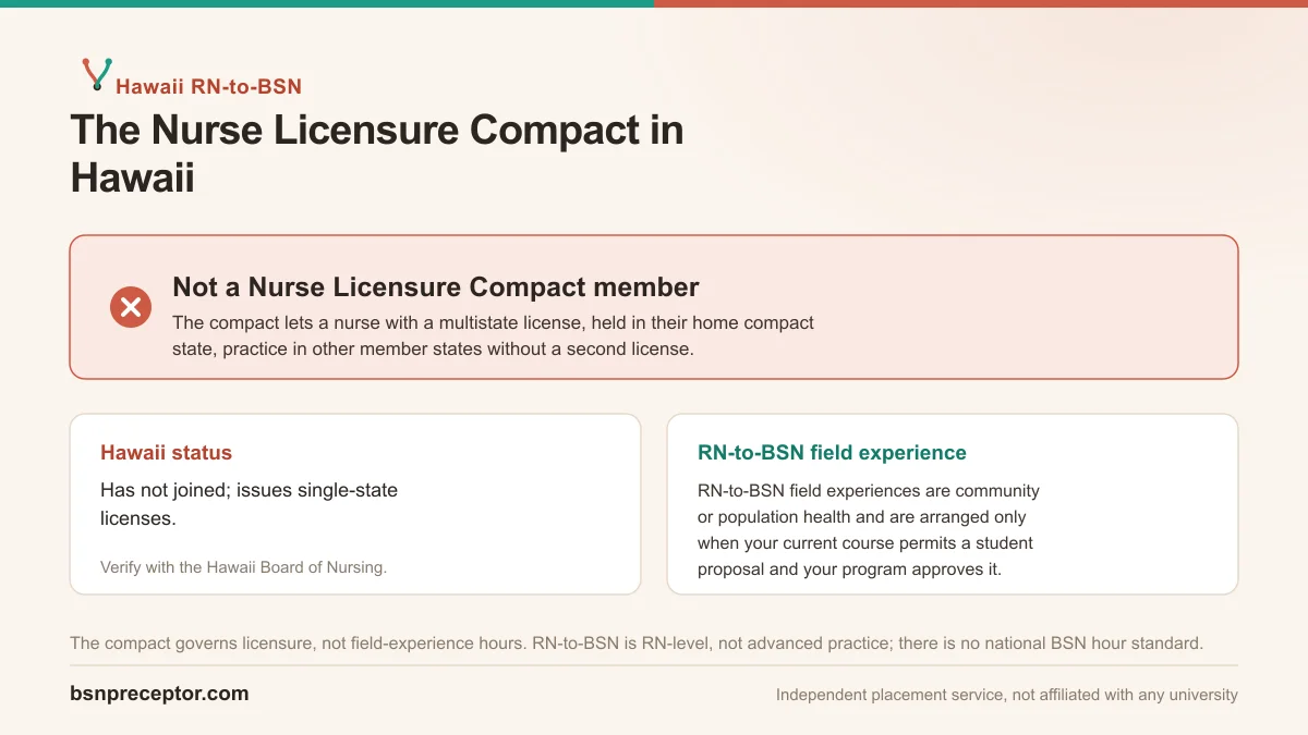 Hawaii is not an NLC member (Nurse Licensure Compact). RN-to-BSN field experience is RN-level with no national clinical-hour standard.