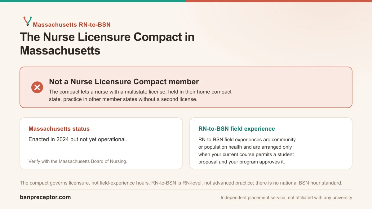 Assumption University BSN students in Massachusetts: not an NLC member. RN-to-BSN field experience is RN-level with no national clinical-hour standard.