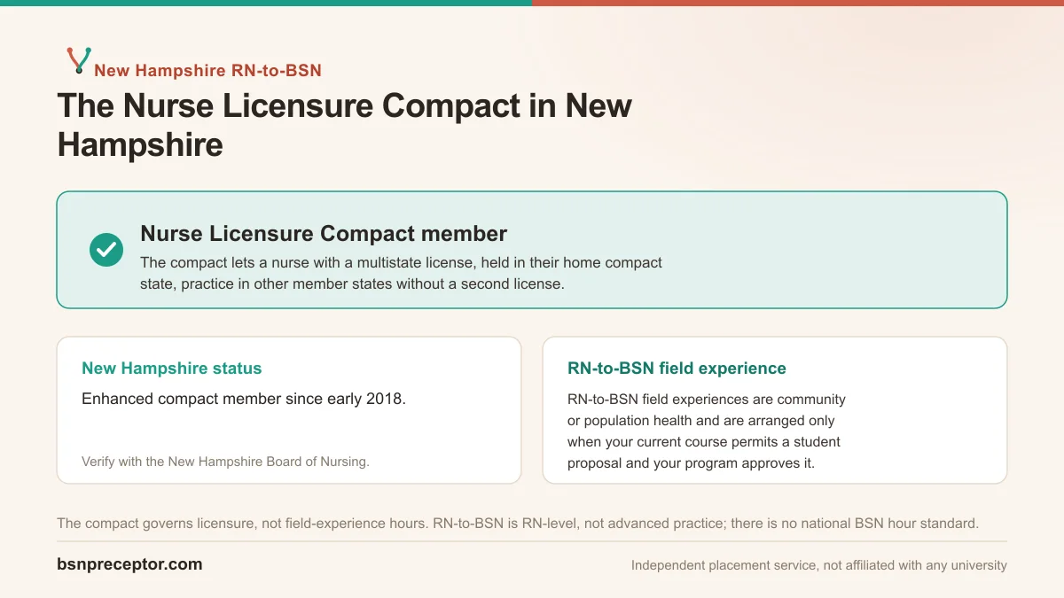 Keene State College BSN students in New Hampshire: an NLC member. RN-to-BSN field experience is RN-level with no national clinical-hour standard.