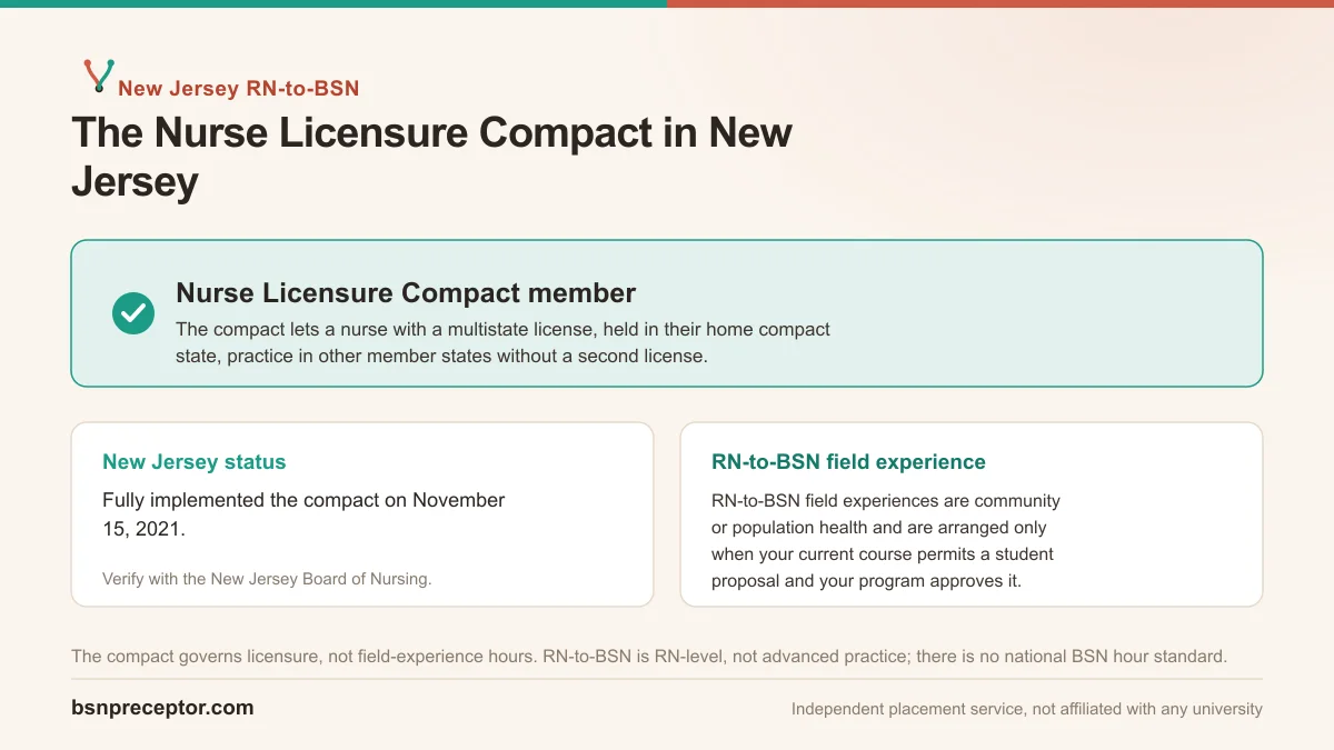 Bloomfield College BSN students in New Jersey: an NLC member. RN-to-BSN field experience is RN-level with no national clinical-hour standard.