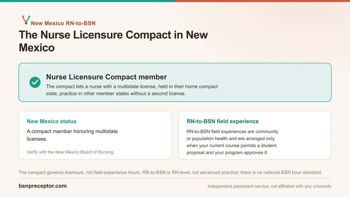 New Mexico is an NLC member (Nurse Licensure Compact). RN-to-BSN field experience is RN-level with no national clinical-hour standard.