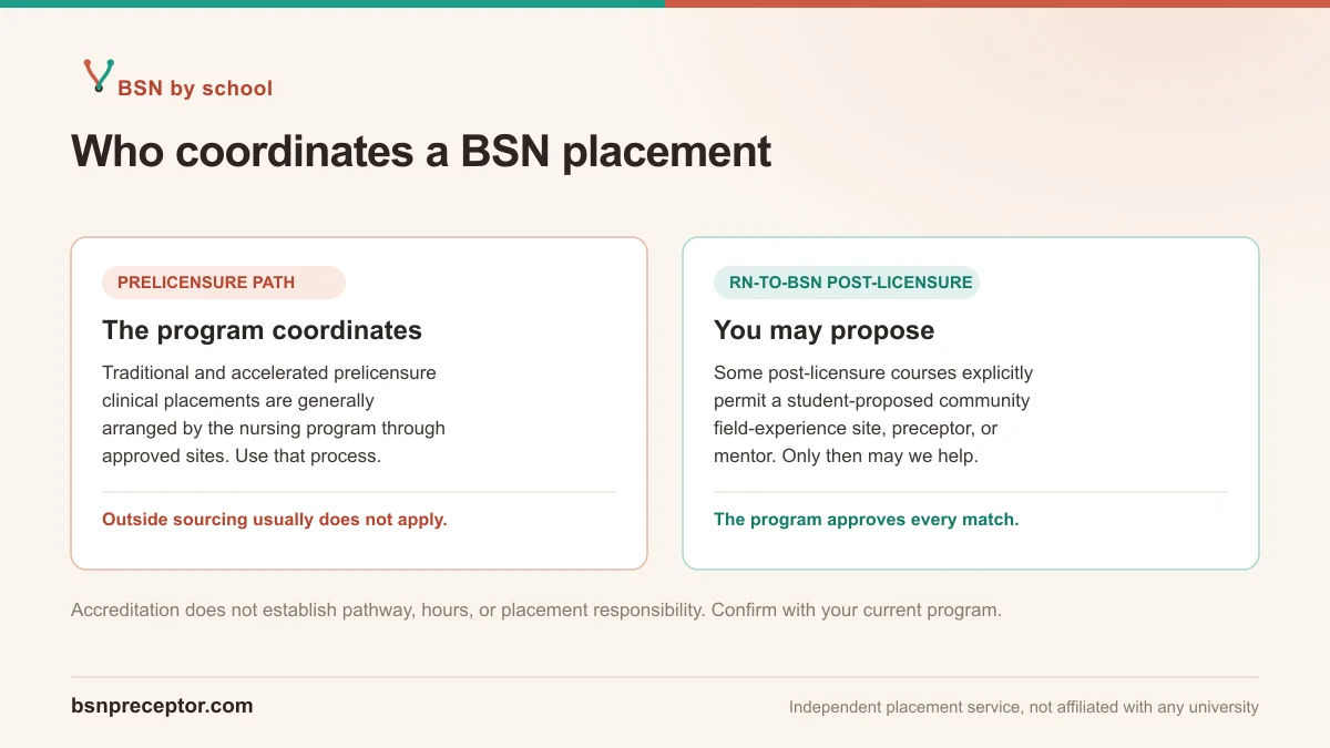 Two-path comparison of who coordinates a BSN placement: prelicensure clinical placements are program-coordinated, while some RN-to-BSN post-licensure courses permit a student-proposed field-experience site or preceptor