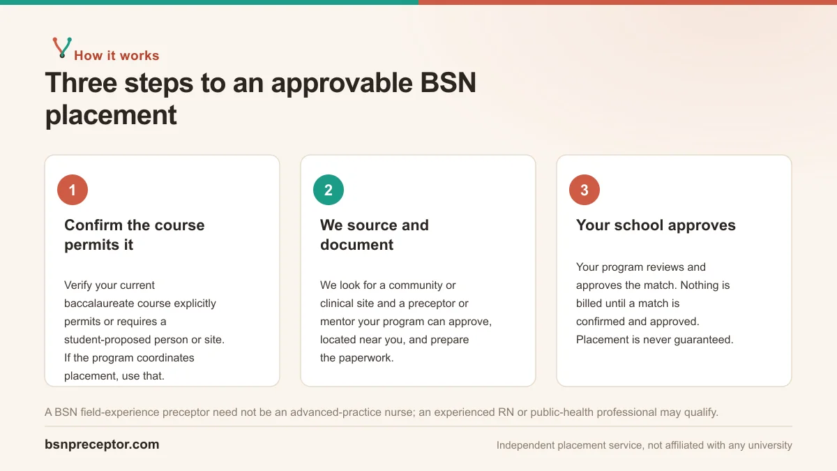 Three-step diagram of how BSN preceptor placement works: confirm the course permits a student proposal, we source and document a match, and your school approves before any billing