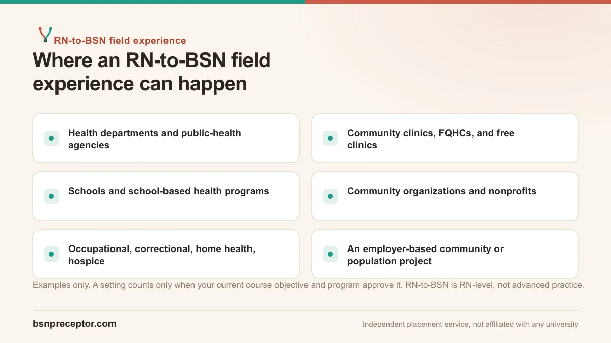 Grid of possible RN-to-BSN community and population-health field-experience settings: health departments, community clinics and FQHCs, schools, community organizations, occupational and home health, and employer-based projects