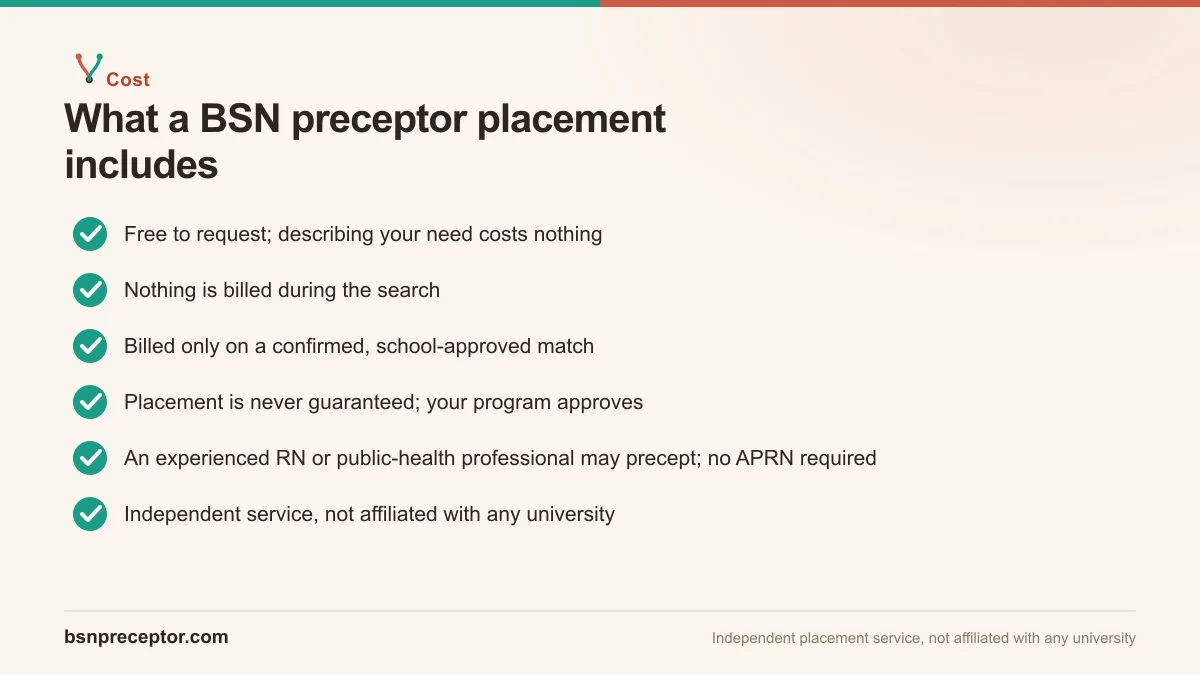 Checklist of what a BSN preceptor placement includes and how it is priced: free to request, nothing billed during the search, and billed only on a confirmed, school-approved match